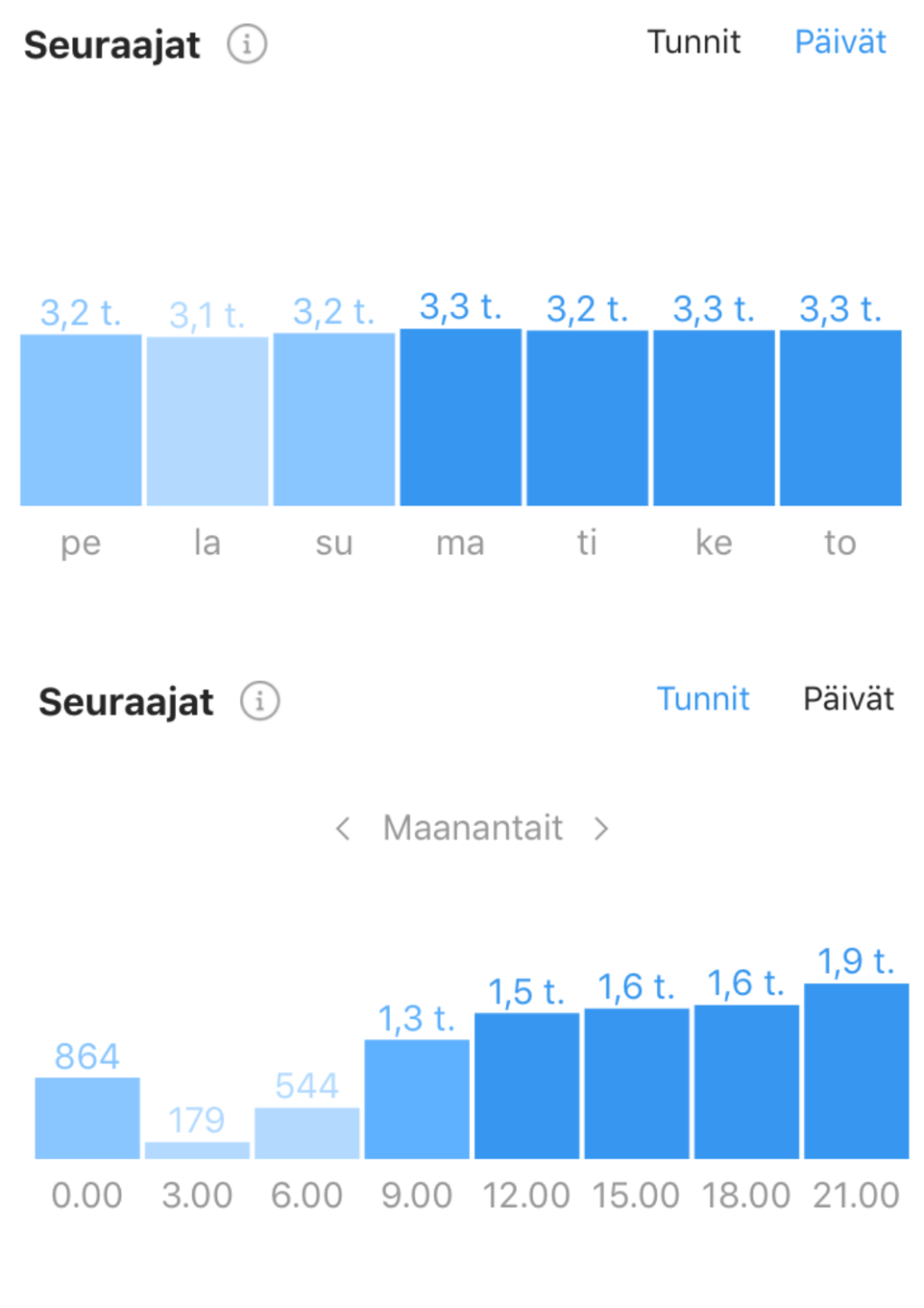 Instagram-analytiikka auttaa optimoimaan ja kehittämään sisältöä.