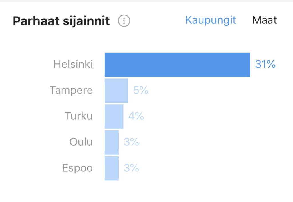 Instagram-analytiikka auttaa optimoimaan ja kehittämään tilin sisältöä.