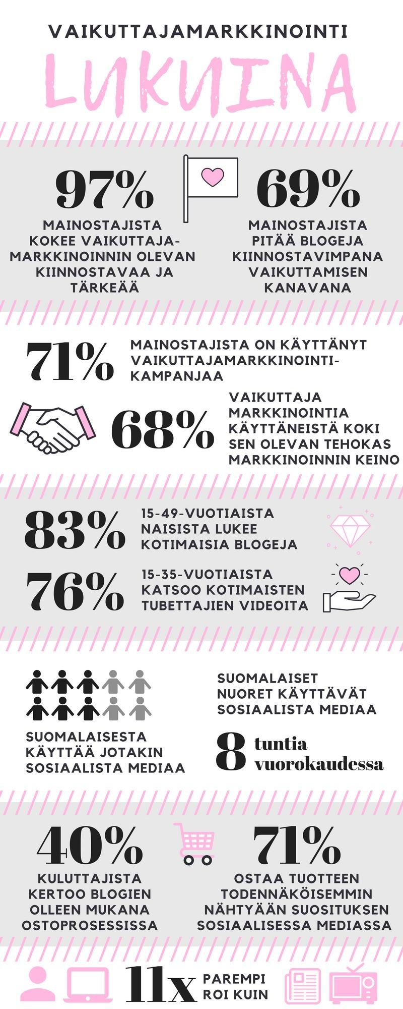 Vaikuttajamarkkinoinnin luvut osoittavat, että brändien kannattaa hyödyntää vaikuttajia markkinoinnissaan viimeistään nyt.