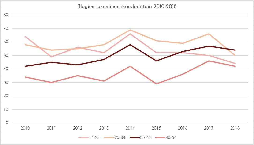 Kuolevatko blogit? Tilastojen mukaan blogien lukemisen ikäprofiili on muuttunut, mutta blogien lukeminen ei ole romahdusmaisesti laskenut.